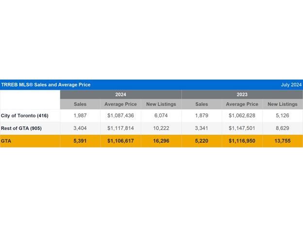 TRREB: Buyer Activity Increases Slightly in July