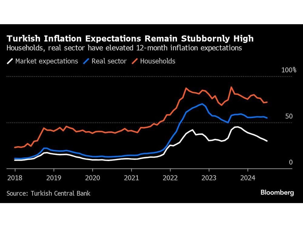 Turkish Consumer Inflation Slows at Sharpest Pace Since 2022