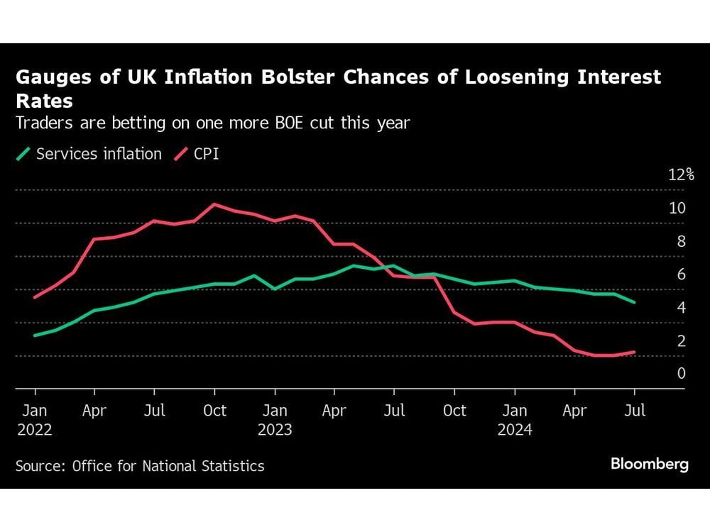 UK Inflation Rises Less Than Expected to 2.2%