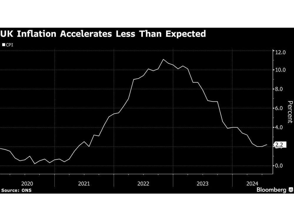 UK Inflation Rises Less Than Expected With a Cooling in Services