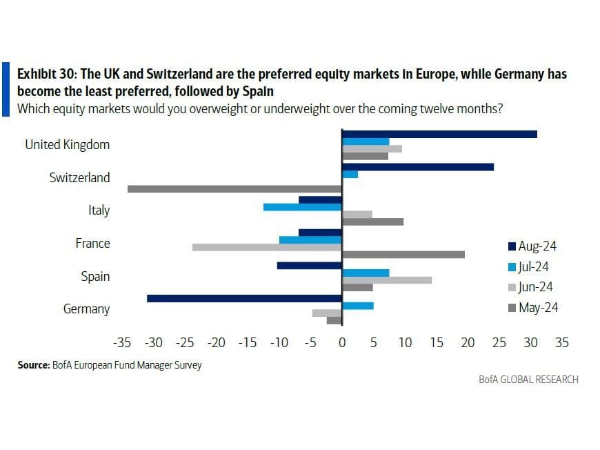 UK Is Most Preferred European Stock Market by Far in BofA Poll