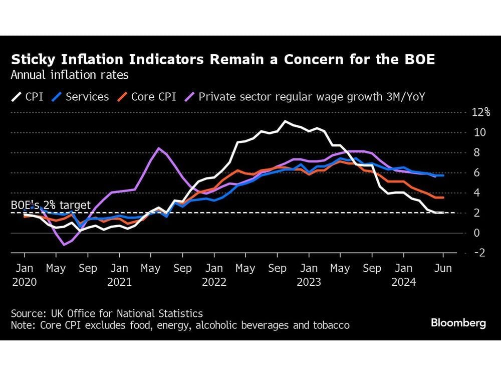 UK to See First Inflation Rise This Year, Bolstering BOE Caution