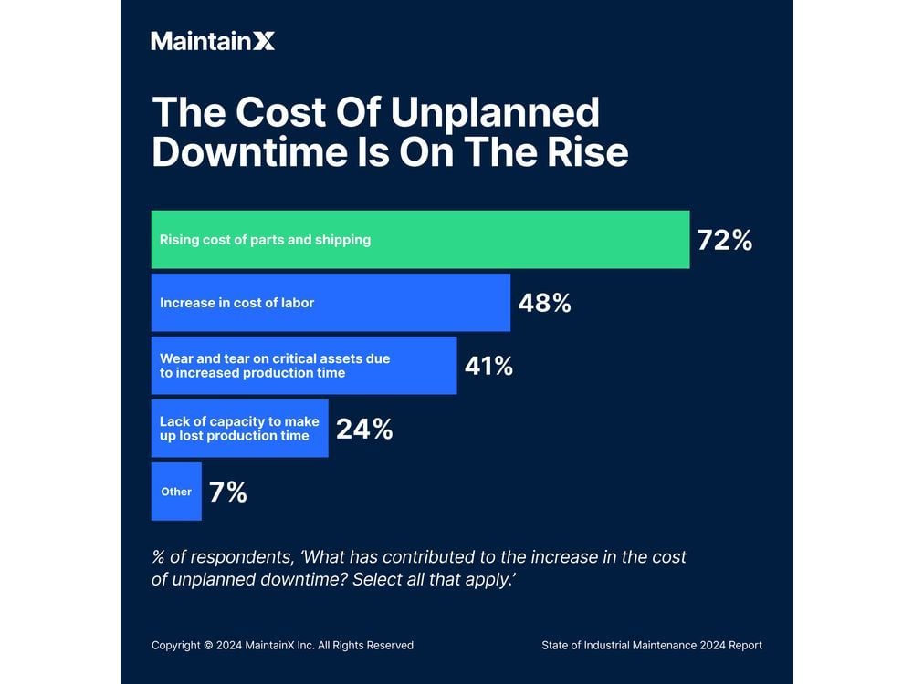 Unplanned Asset Downtime Decreases Across Industries: New MaintainX Report Reveals Trends and Challenges