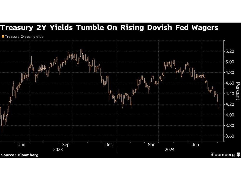 US Bonds Jump as Traders See Jobs Data Vindicating Rate-Cut Bets