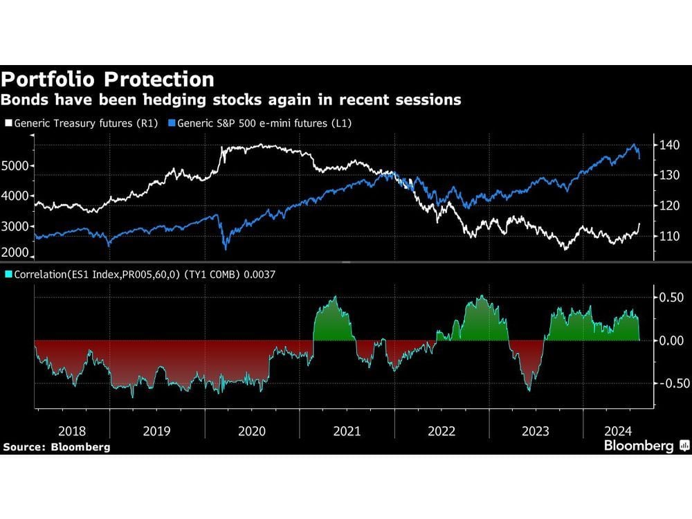 Wall Street Pros Keep Their Heads as Hedges Start Working Again