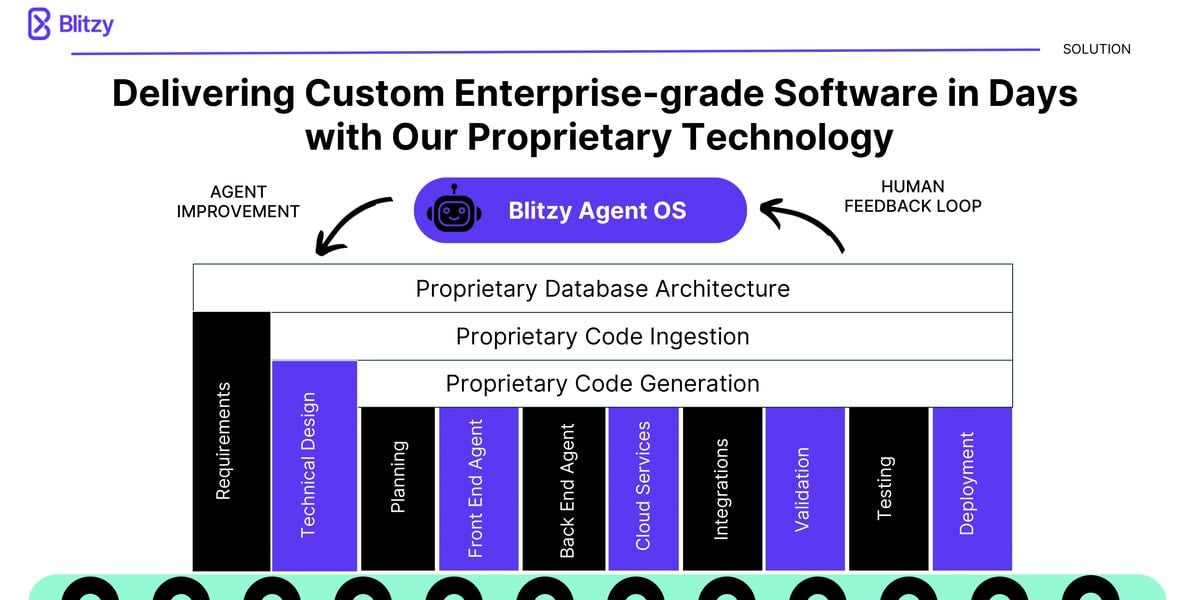 Blitzy, a Boston startup automating coding, just raised $4.4 million using this 10-slide pitch deck