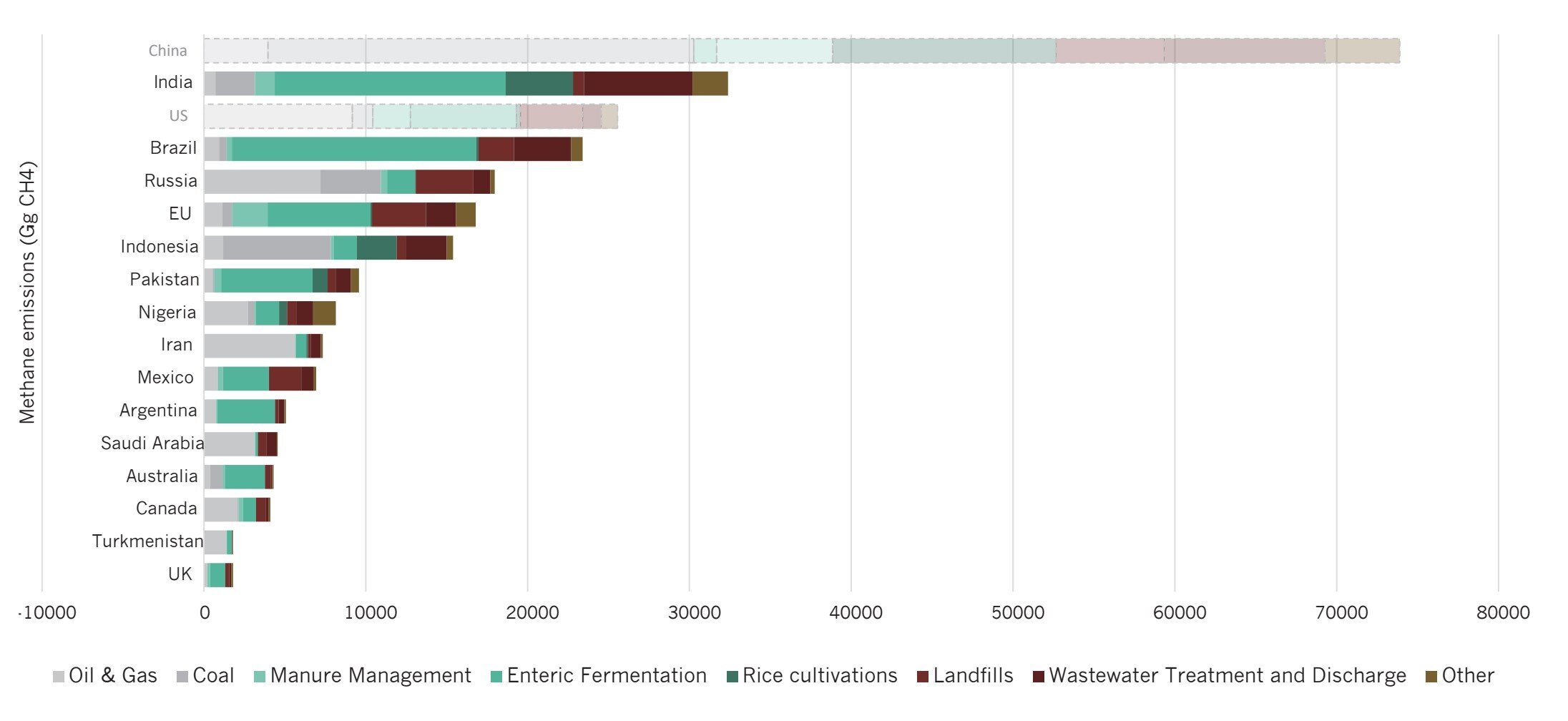 The 15 top methane-emitting nations lack policies to rein them in