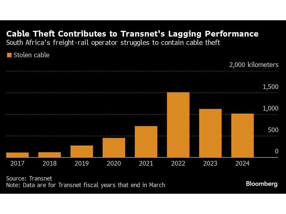 South Africa Rail, Power Revamp Hinges on Ending Cable Theft