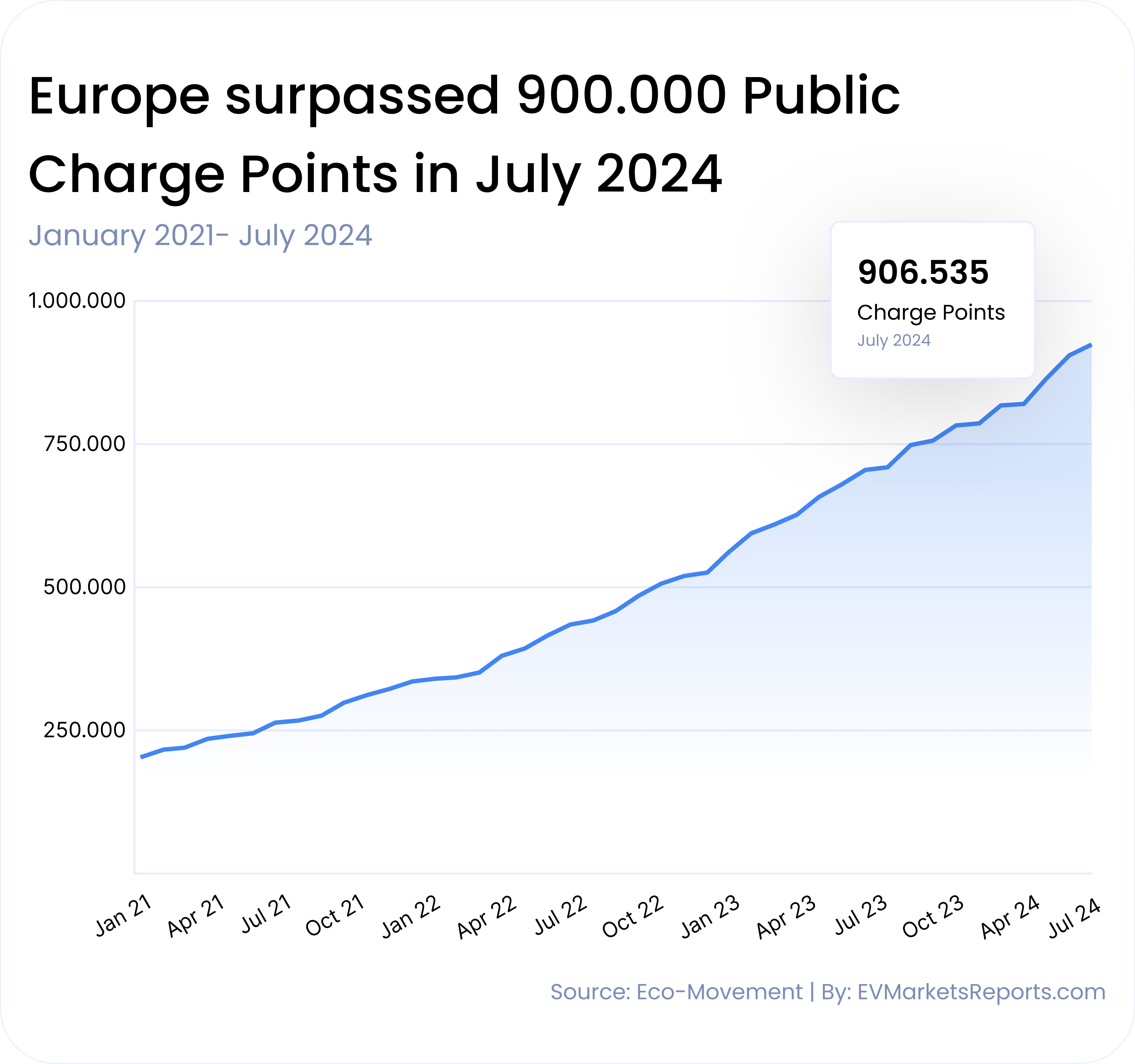 Europe Surpasses 900,000 Public EV Charge Points