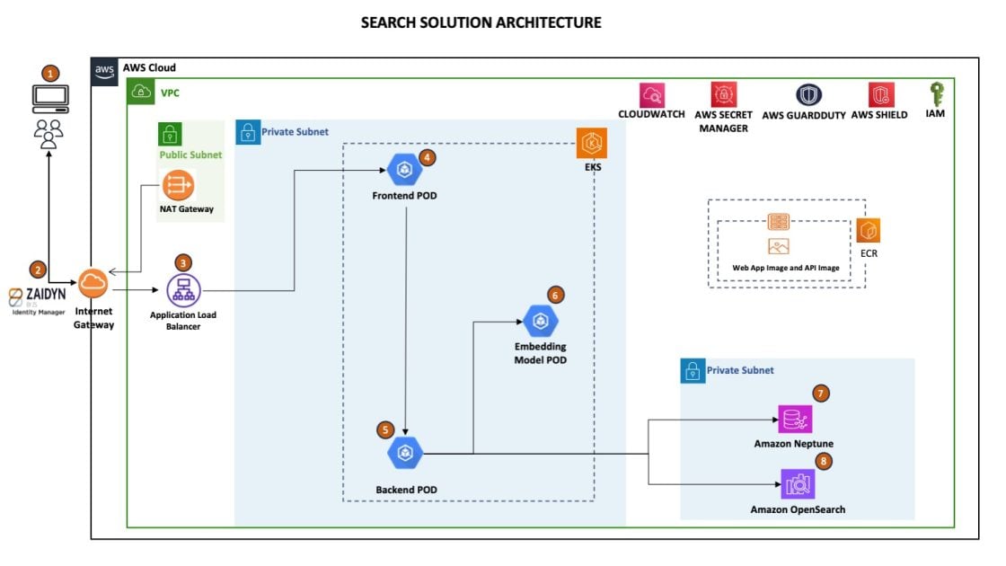 How ZS built a clinical knowledge repository for semantic search using Amazon OpenSearch Service and Amazon Neptune