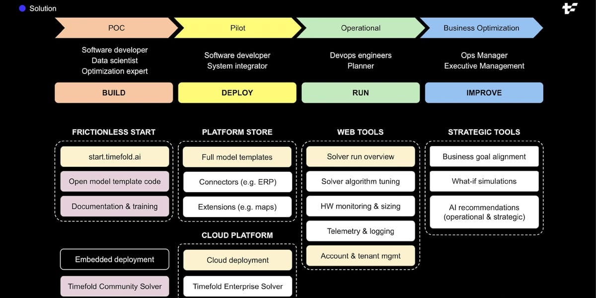 Timefold, a Belgian startup using AI to help companies plan operations, has raised $6.7 million using this pitch deck