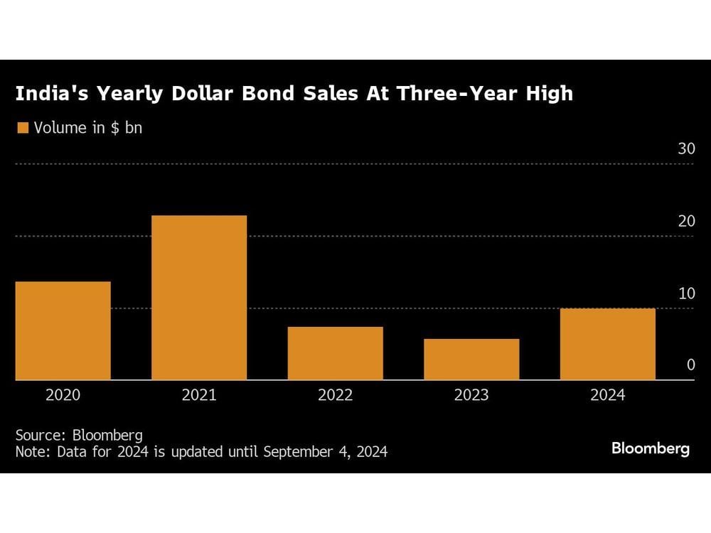 Adani Group Is Said to Plan to Sell $1.5 Billion of Dollar Bonds