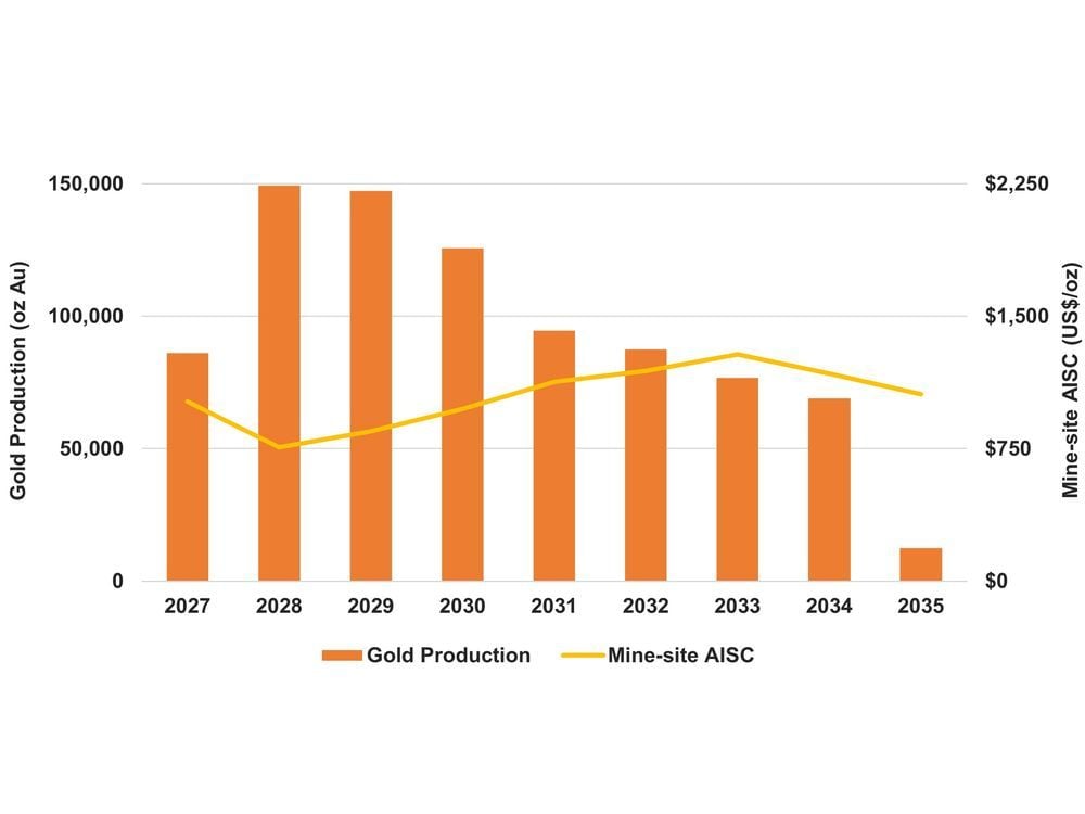 Alamos Gold Announces Development Plan for Puerto Del Aire Outlining an Attractive, High-Return Project with After-Tax IRR of 46%, and Significant Exploration Upside