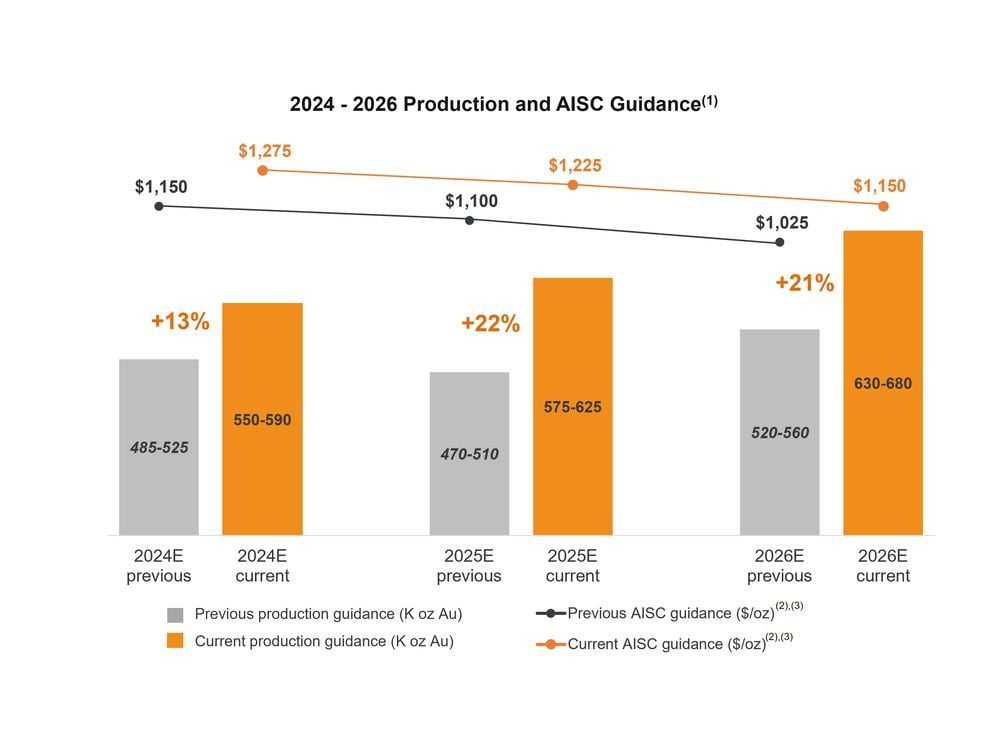 Alamos Gold Provides Updated Three-Year Production, Operating and Capital Guidance