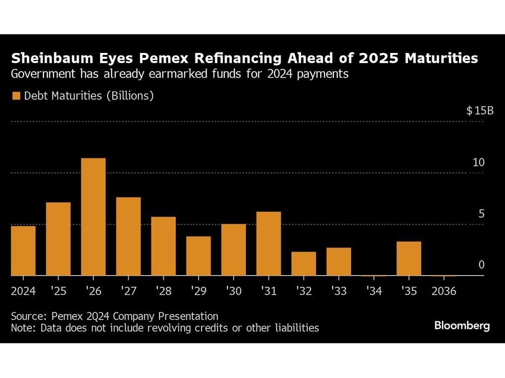 AMLO Calls for More Cash Injections to State Driller Pemex