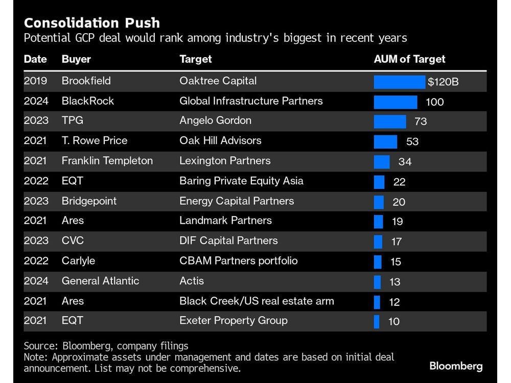 Ares Is Said in Advanced Talks on Deal With GLP Capital Partners