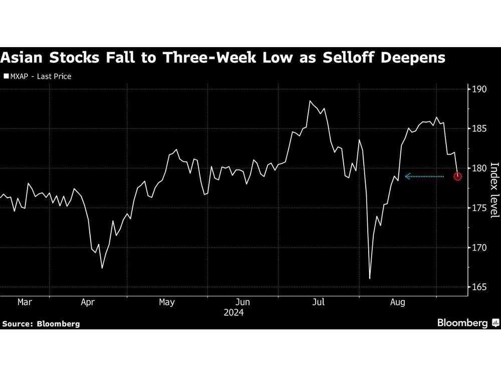 Asian Stocks Tumble as Concerns on US Economy Sinks Tech Shares