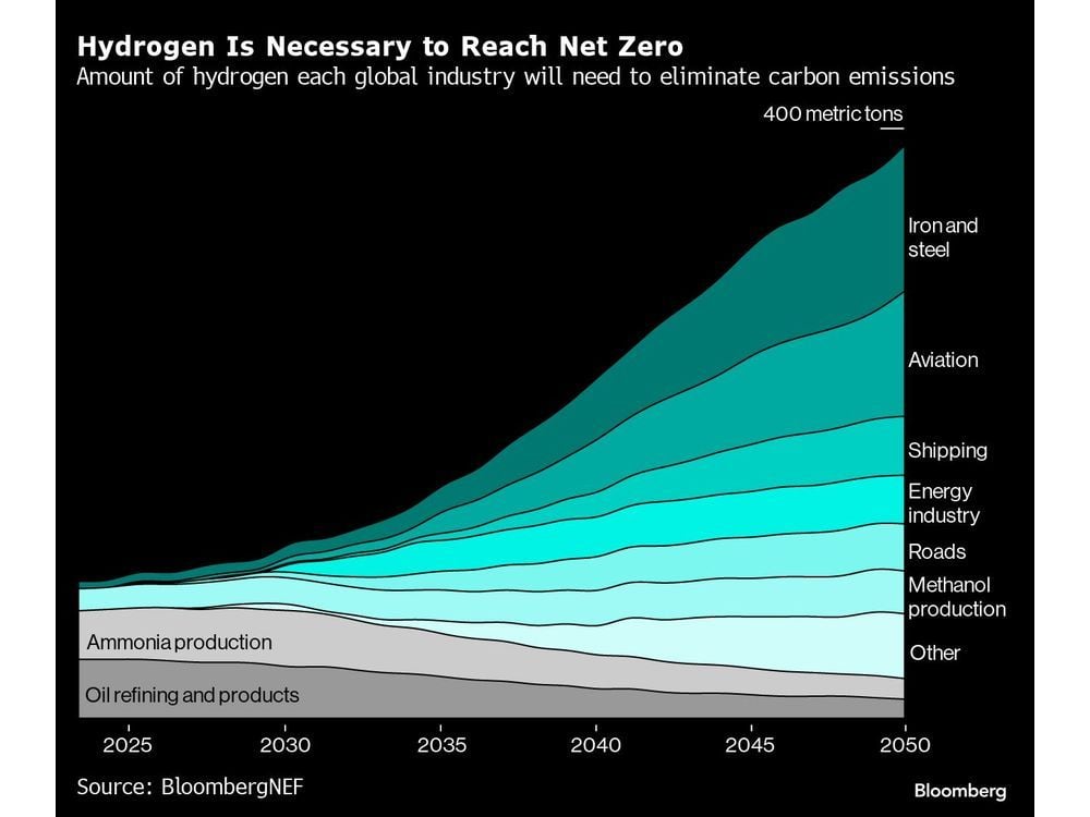 Australia Sees Green Hydrogen Exports by 2030 in $5 Billion Plan