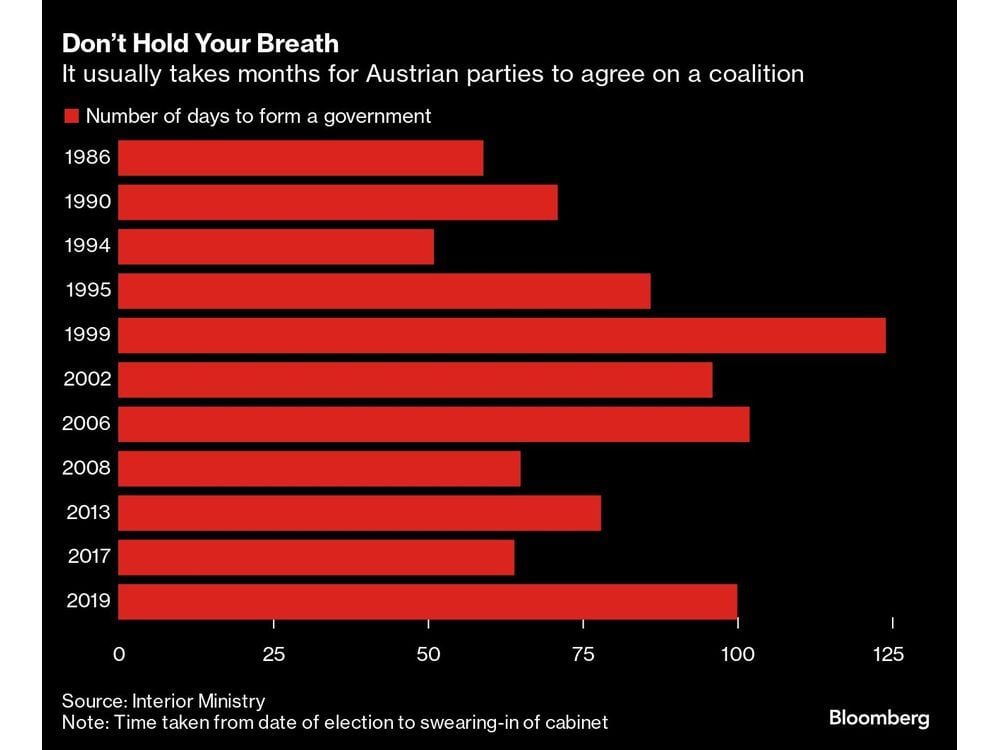 Austrian Far Right Wins Election But Establishment Set to Govern