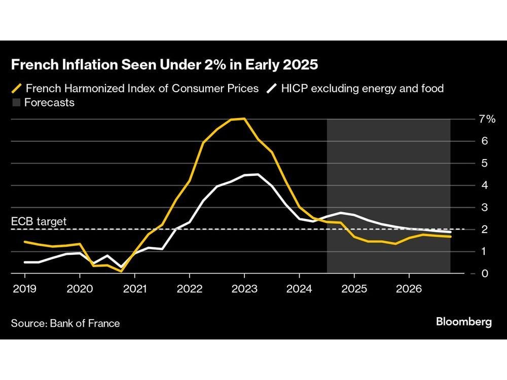 Bank of France Predicts Inflation Will Slow to 1.5% Next Year