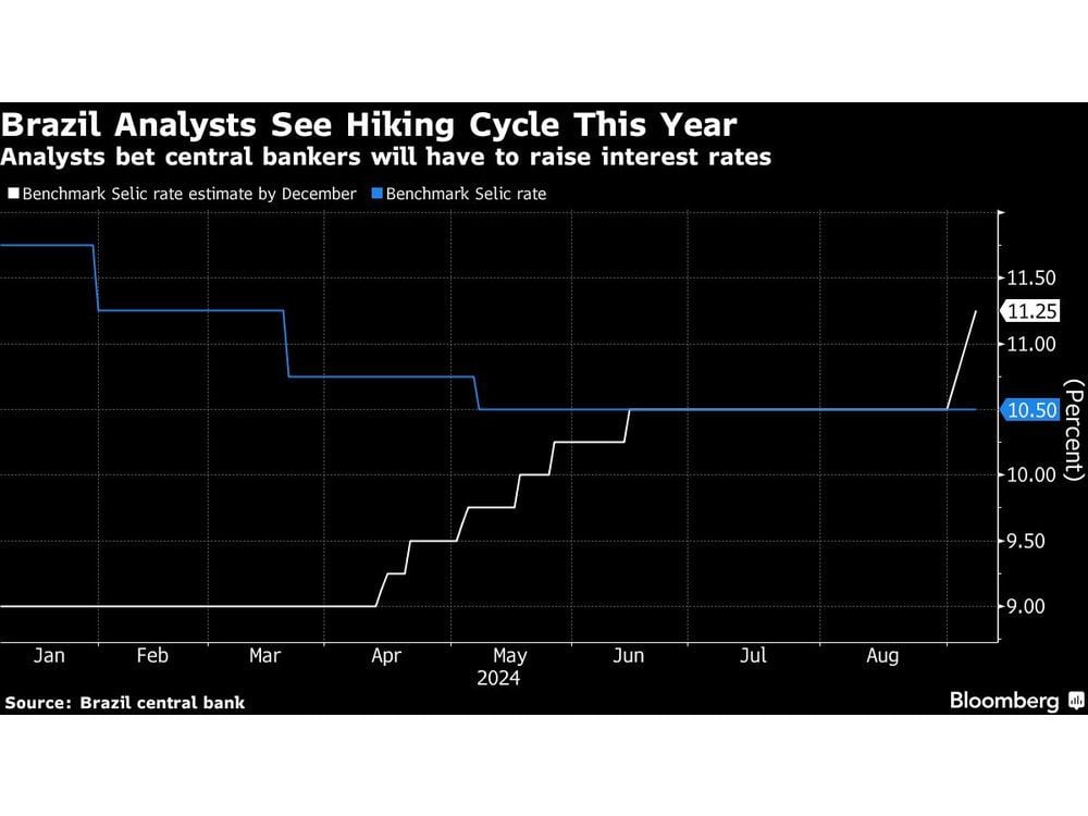 Brazil Analysts See 75 Basis Points in Interest Rate Hikes by December