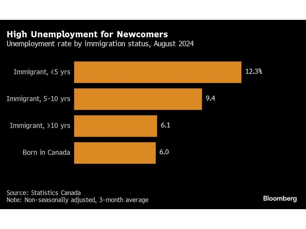 Canada Yield Curve Disinverts With Fed and Macklem Eyeing Cuts