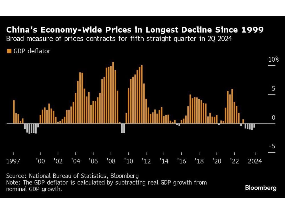 Charting the Global Economy: Deflation Concerns Mount in China