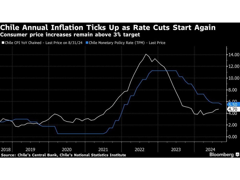 Chile Prices Rise More Than Forecast as Rate Cuts Start Anew