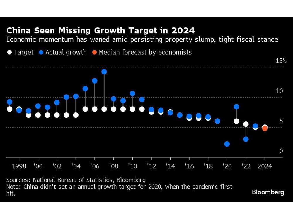 China Economy Jolted by Weather Shocks in New Hurdle to Recovery