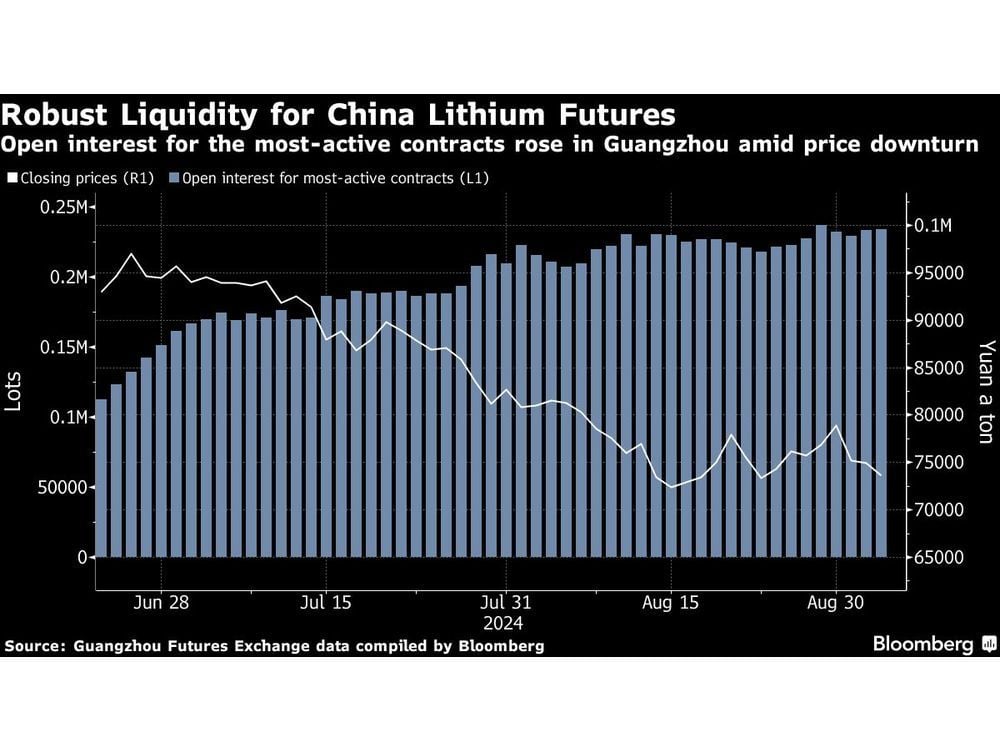 Chinese Lithium Producers Embrace Hedging to Manage Volatility