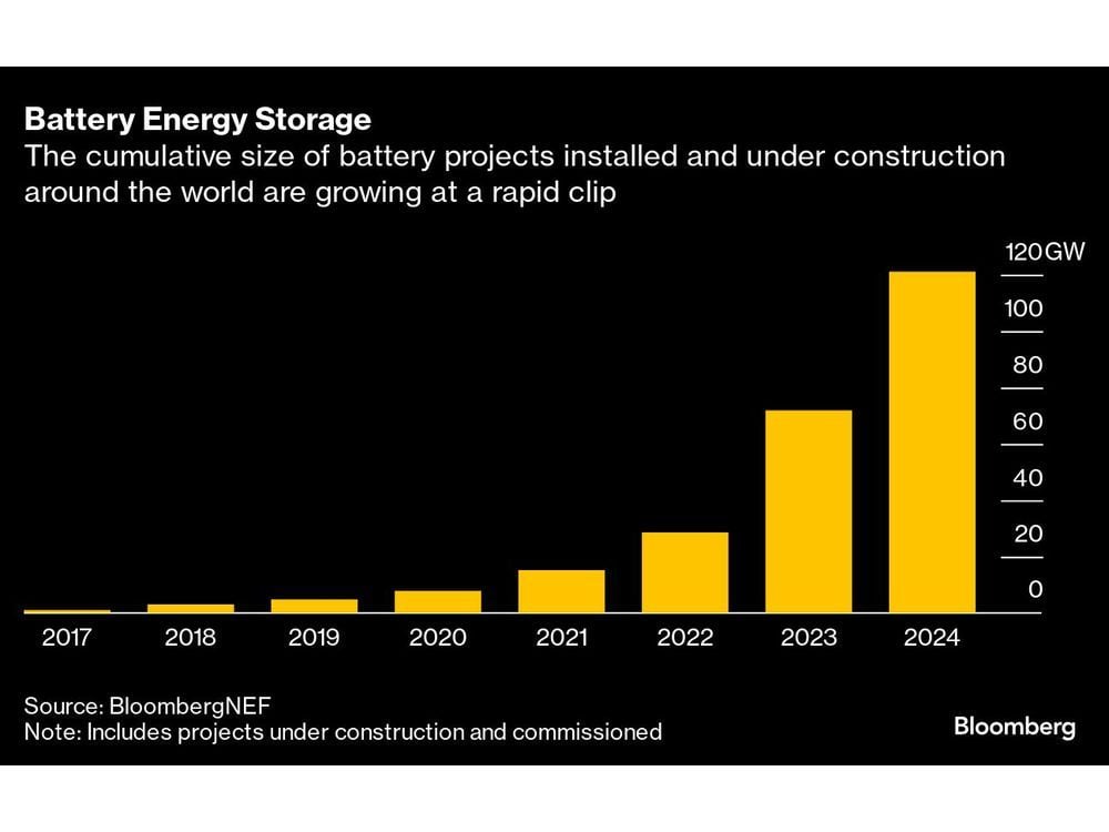 COP29 to Call for Sixfold Increase in Global Energy Storage