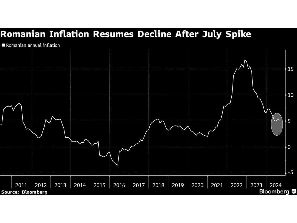 Easing Inflation Puts Rate Cuts in Play Before Romania Votes