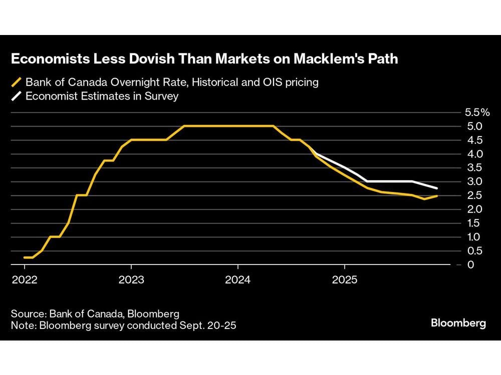 Economists See Canadian Soft Landing Even Without Jumbo Rate Cuts