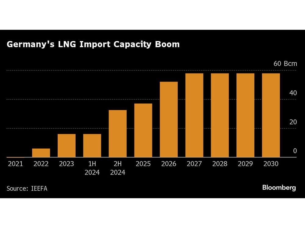 Europe at Peak LNG Heightens Risk of Stranded Assets, IEEFA Says