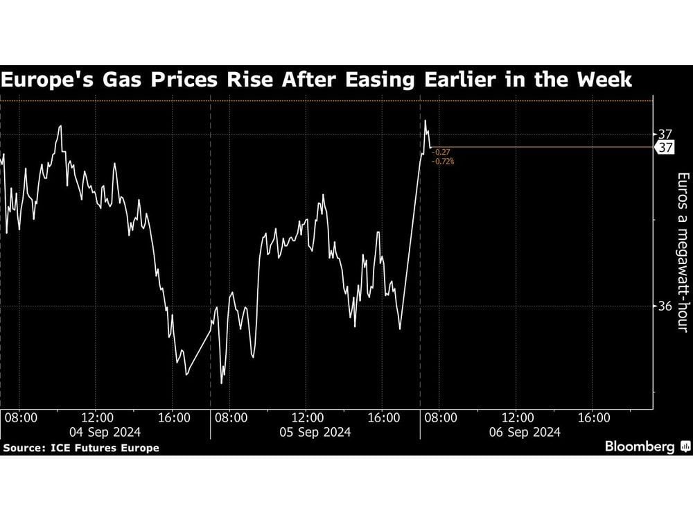 Europe Gas Extends Gains as Supply Worries Resurface From Egypt