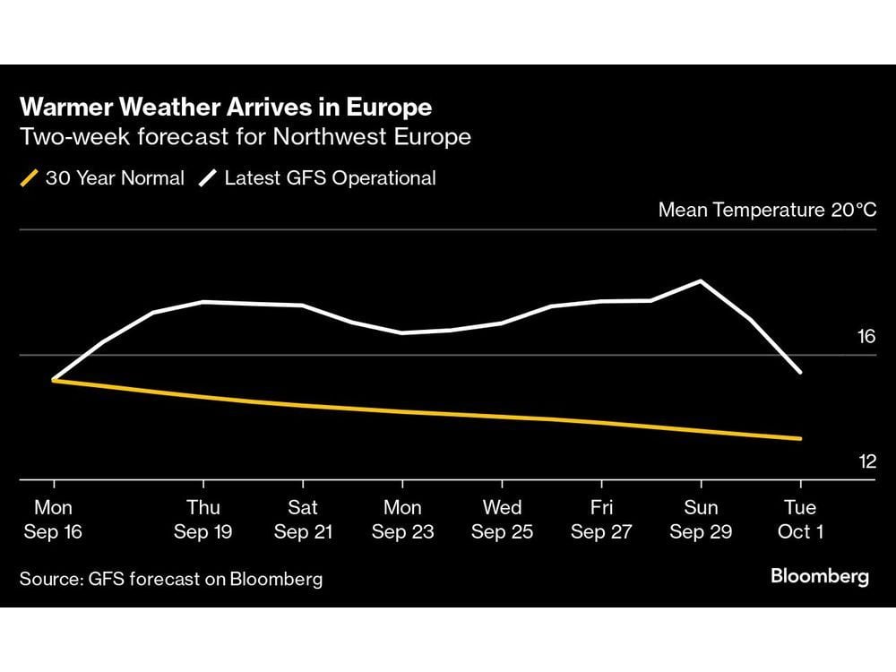 European Gas Prices Drop as Cold Snap Gives Way to Mild Weather