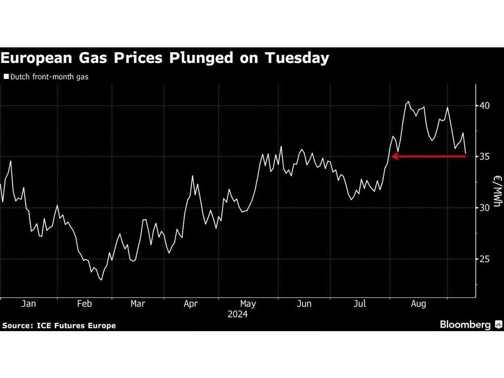 European Gas Prices Drop to Six-Week Low as Supply Risks Ease