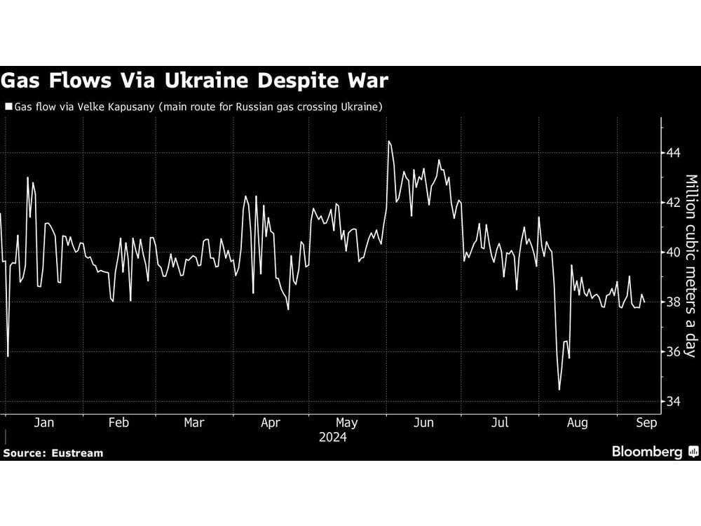 European Gas Slides as Ukraine Transit Worries Ease for Now