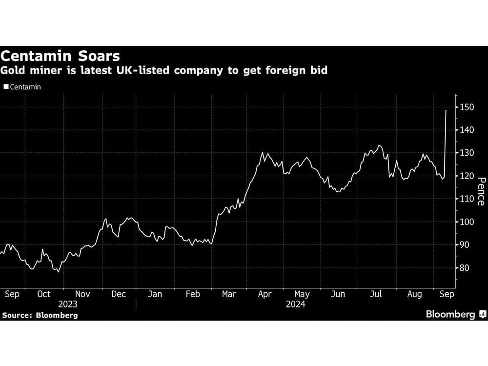 Foreign Bids For UK Firms Roll In as Centamin Gets Offer