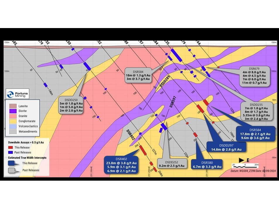 Fortuna intersects 6.9 g/t Au over 33.3 meters at the Diamba Sud Project, Senegal