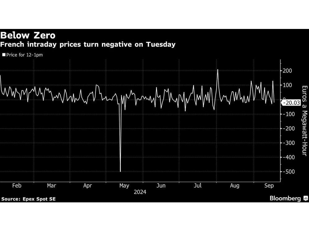 French Power Turns Negative as Demand Undershoots Estimates