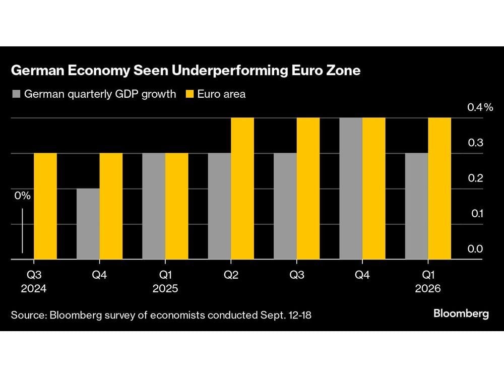 German Economy Only Expected to Resume Growth at End of Year