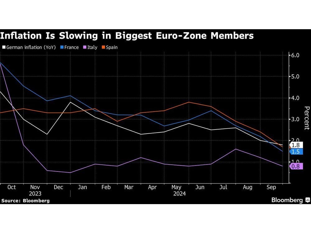 German Inflation Slows Below 2% as ECB Rate-Cut Bets Rise