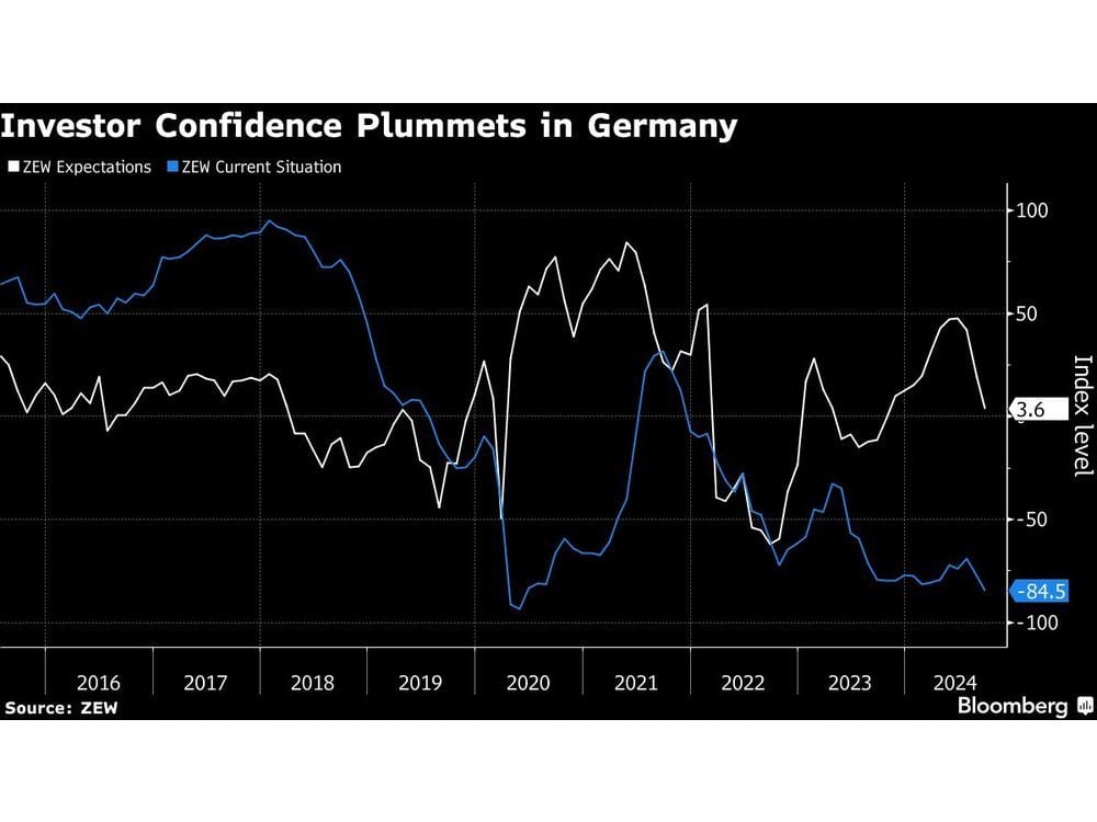 German Investor Confidence Plummets After Spate of Bad News