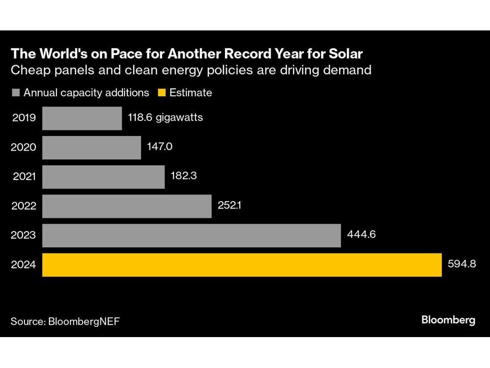 Global Solar Installations on Track for Another Record Year