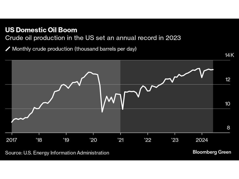 Harris Touts Record US Oil Boom in Pitch as Climate Pragmatist