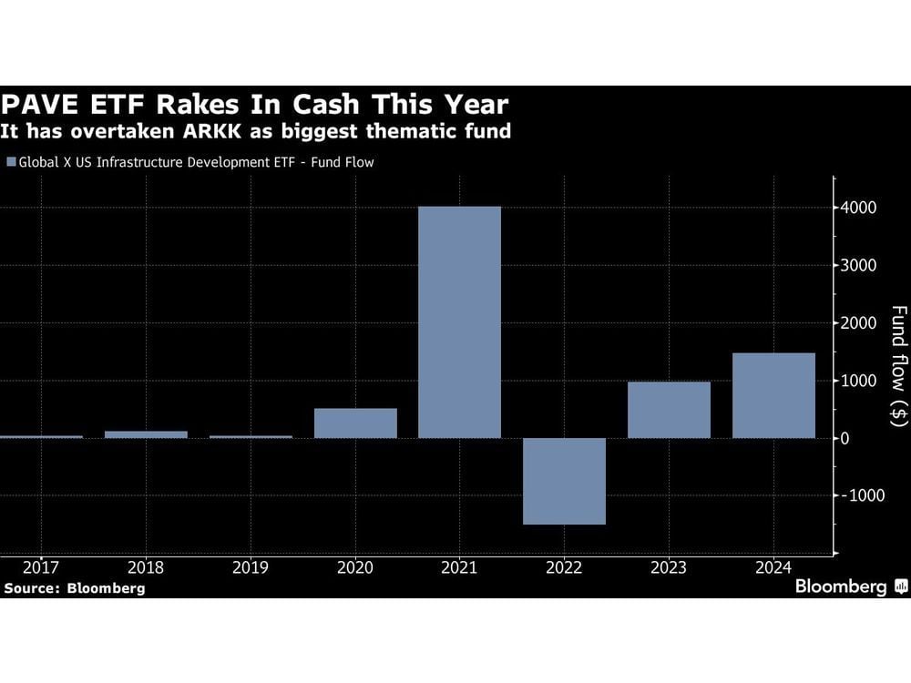 In Age of New Tech, Old-Economy Industrial Bets Still Thriving