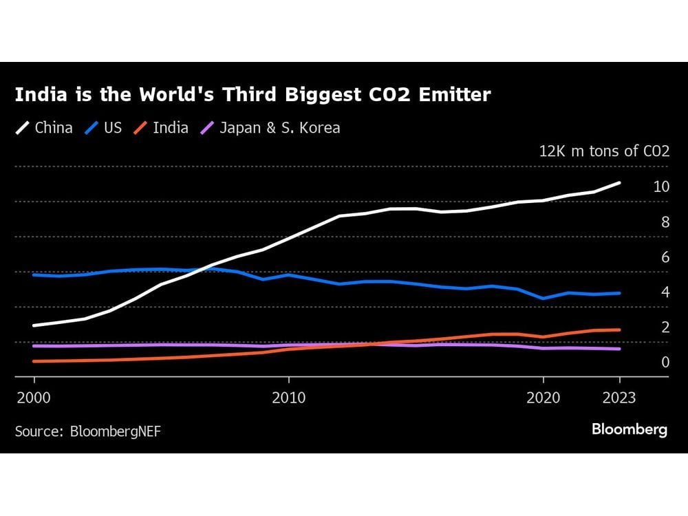 India Power Emissions Must Peak by 2026 to Align With Paris Pact