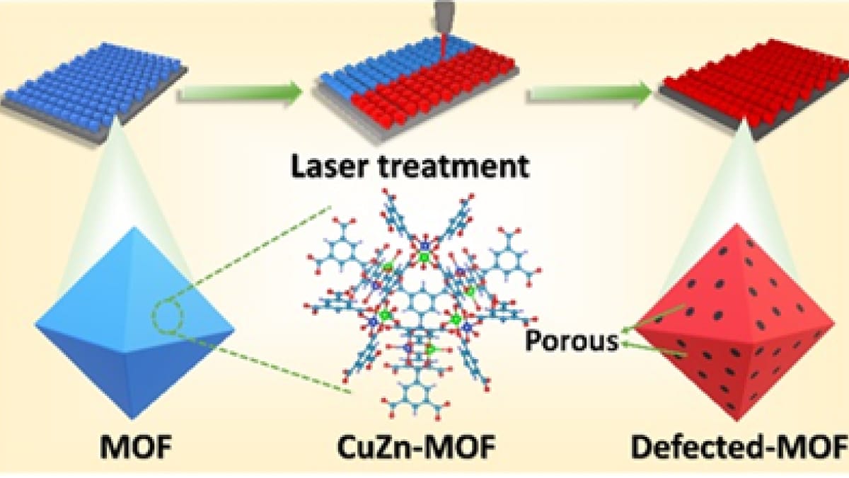 Indian Researchers Find a New Technique to Control Defects in MOF-Based Supercapacitors