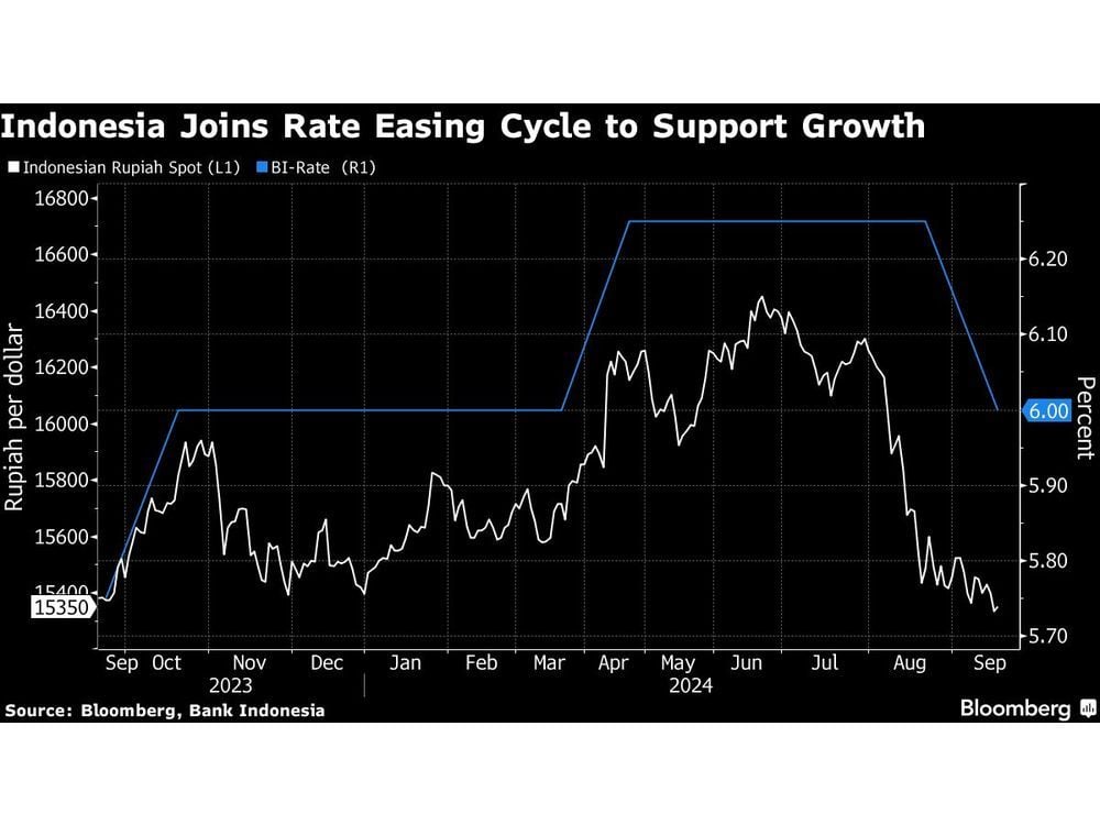 Indonesia Surprises With Quarter-Point Cut Before Fed Move